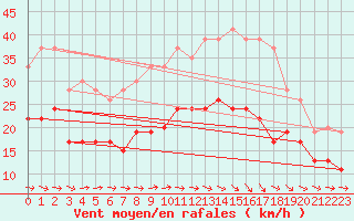 Courbe de la force du vent pour Toulouse-Blagnac (31)