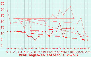 Courbe de la force du vent pour Klippeneck