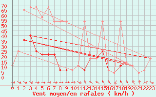 Courbe de la force du vent pour Hohe Wand / Hochkogelhaus