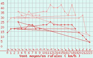 Courbe de la force du vent pour Berlin-Tempelhof