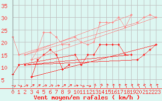 Courbe de la force du vent pour Ouessant (29)