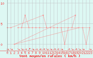 Courbe de la force du vent pour Murau