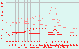 Courbe de la force du vent pour Tomtabacken