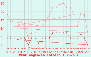 Courbe de la force du vent pour Plasencia