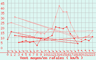 Courbe de la force du vent pour Rodez (12)