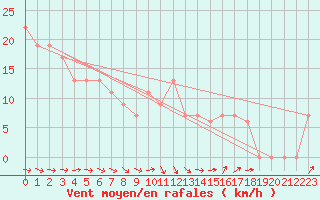 Courbe de la force du vent pour Wattisham