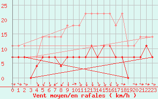 Courbe de la force du vent pour Jokkmokk FPL