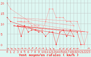 Courbe de la force du vent pour Muret (31)