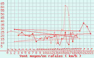 Courbe de la force du vent pour Shoream (UK)