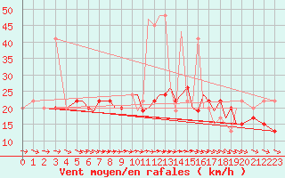 Courbe de la force du vent pour Hawarden