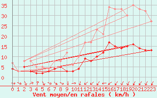 Courbe de la force du vent pour Nantes (44)