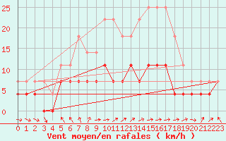 Courbe de la force du vent pour Pori Rautatieasema