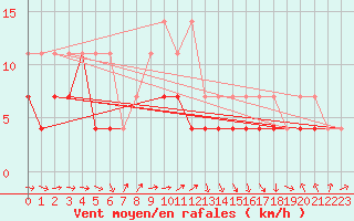 Courbe de la force du vent pour Nowy Sacz