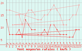 Courbe de la force du vent pour Blois (41)