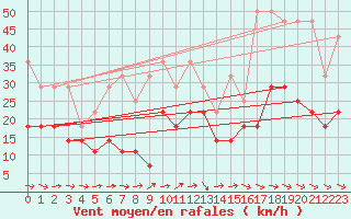 Courbe de la force du vent pour Berkenhout AWS