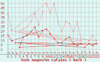 Courbe de la force du vent pour Altenrhein