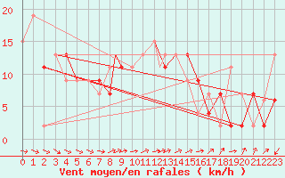 Courbe de la force du vent pour St Athan Royal Air Force Base
