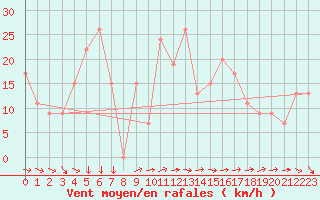 Courbe de la force du vent pour Turaif