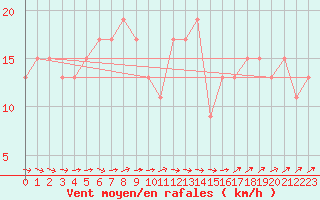 Courbe de la force du vent pour Manston (UK)