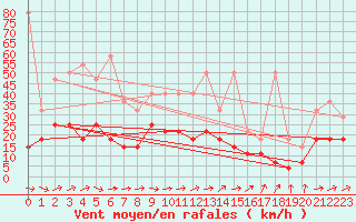 Courbe de la force du vent pour Constance (All)