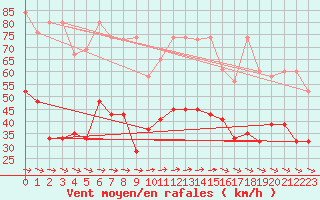 Courbe de la force du vent pour Visp