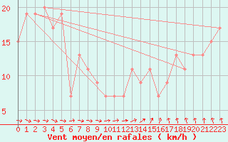 Courbe de la force du vent pour Mona