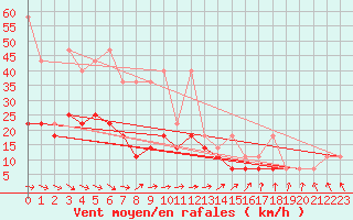 Courbe de la force du vent pour Koszalin