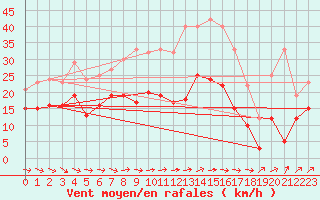 Courbe de la force du vent pour Oschatz