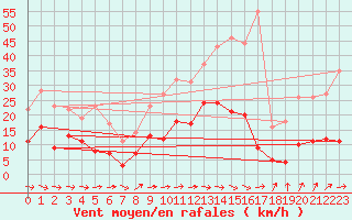 Courbe de la force du vent pour Charleville-Mzires (08)