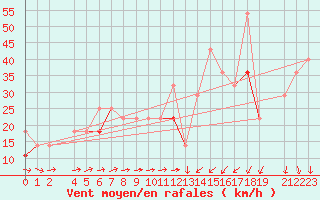 Courbe de la force du vent pour Ona Ii