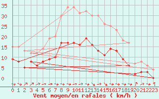 Courbe de la force du vent pour Kyritz