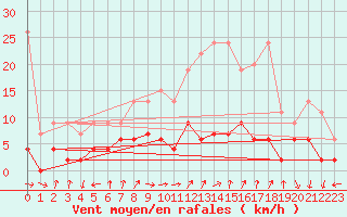 Courbe de la force du vent pour Zurich Town / Ville.