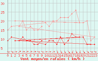 Courbe de la force du vent pour Muret (31)