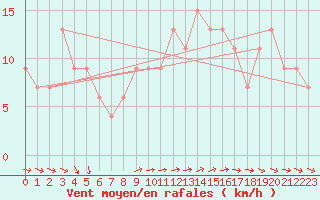 Courbe de la force du vent pour Ponza