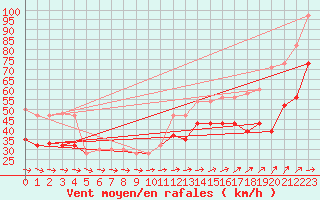 Courbe de la force du vent pour Saint Catherine