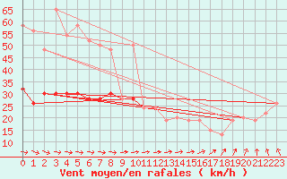 Courbe de la force du vent pour Milford Haven