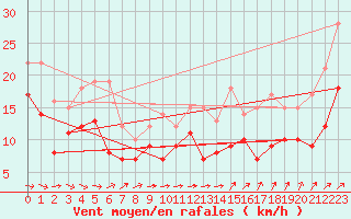 Courbe de la force du vent pour Alenon (61)