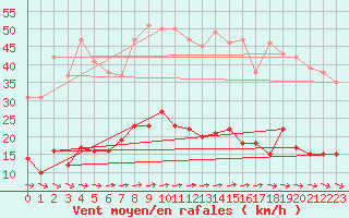 Courbe de la force du vent pour Carlsfeld