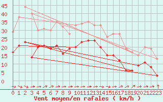 Courbe de la force du vent pour Leinefelde