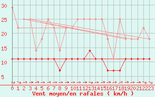 Courbe de la force du vent pour Marnitz