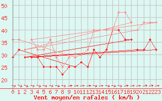 Courbe de la force du vent pour Brocken