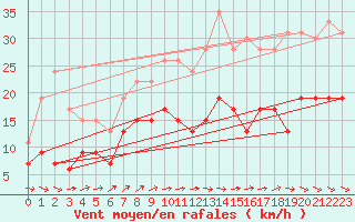 Courbe de la force du vent pour Toussus-le-Noble (78)