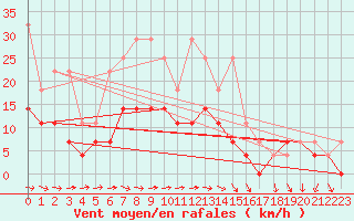 Courbe de la force du vent pour Belm