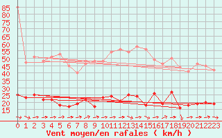 Courbe de la force du vent pour Andernach