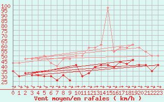 Courbe de la force du vent pour Cap Pertusato (2A)