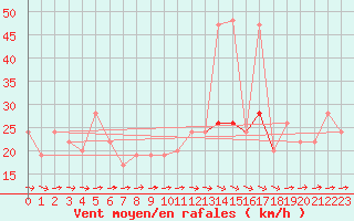 Courbe de la force du vent pour Gibraltar (UK)