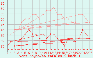 Courbe de la force du vent pour Lacaut Mountain