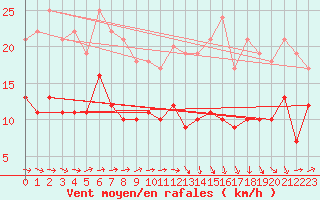 Courbe de la force du vent pour Peyrusse-Grande (32)