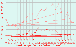Courbe de la force du vent pour Chaumont (Sw)