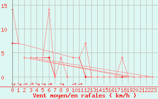 Courbe de la force du vent pour Vaagsli